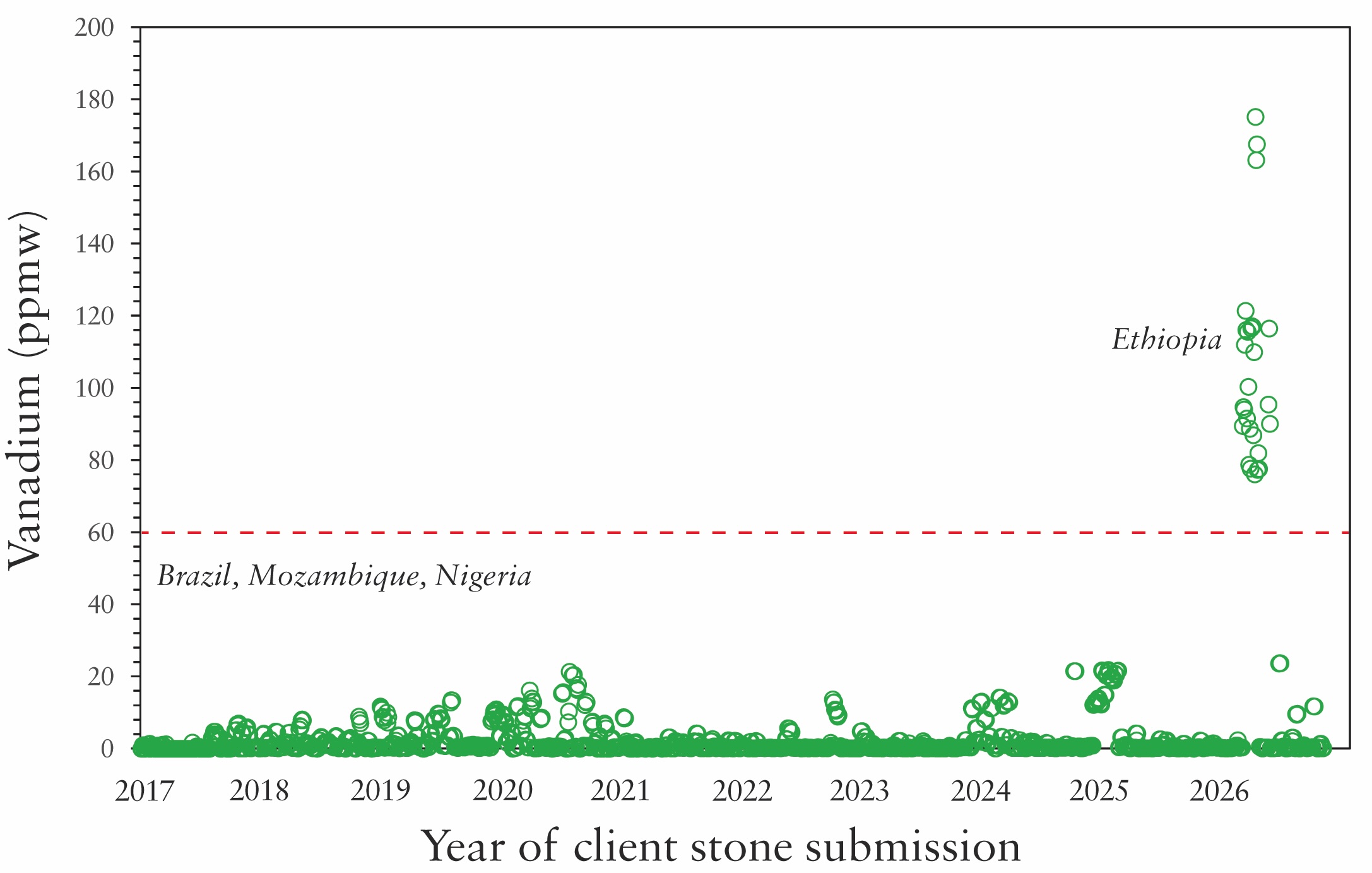 Plot graph with Year of client stone submission on X axis and Vanadium (ppmw) on Y axis