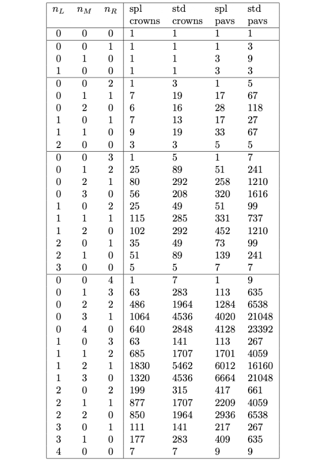 Figure 19. Number of simple/standard crowns and pavilions of the form (nL, nM, nR) with nL + nM + nR ≤ 4. Figure 19. Number of simple/standard crowns and pavilions of the form (nL, nM, nR) with nL + nM + nR ≤ 4.