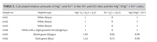 Calculated relative amounts of Mg<sup>2+</sup> and Fe<sup>2+</sup> in the M1 and M3 sites and the Mg<sup>2+</sup>/(Mg<sup>2+</sup> + Fe<sup>2+</sup>) ratio.