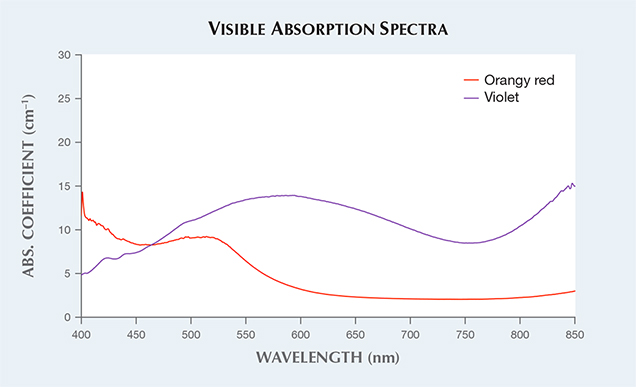 Visible absorption spectra for cordierite and iolite.