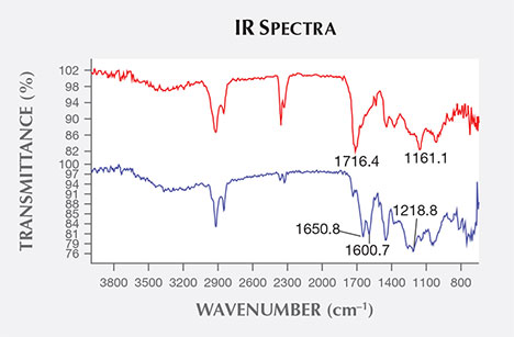 IR spectra of amber and Bakelite plastic.