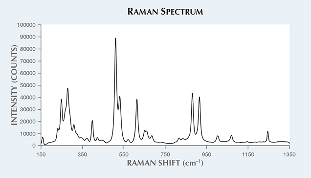 Raman spectrum of cordierite.