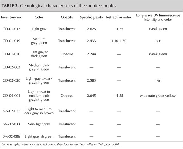 TABLE 3. Gemological characteristics of the sudoite samples. 