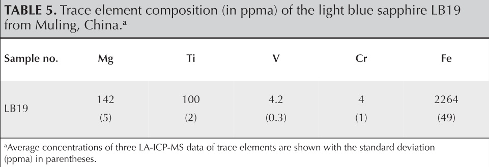 Table 5. Trace element composition (in ppma) of the light blue sapphire LB19 from Muling, China.