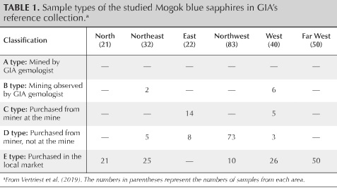Table 1. Sample types of the studied Mogok blue sapphires in GIA’s reference collection. Table 1. Sample types of the studied Mogok blue sapphires in GIA’s reference collection.