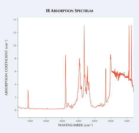 Topaz IR absorption spectrum. Topaz IR absorption spectrum.