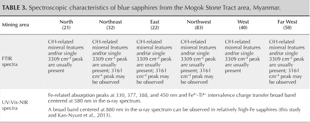 Table 3. Spectroscopic characteristics of blue sapphires from the Mogok Stone Tract area, Myanmar. Table 3. Spectroscopic characteristics of blue sapphires from the Mogok Stone Tract area, Myanmar.