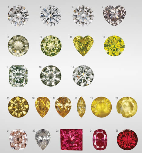 Figure 5. Diamonds with N3 defect centers include samples 1–3, which are colorless (1 and 3 have a brownish hue); samples 4–6, which are near colorless to faint yellow (not shown); and sample 7, a pink diamond with both N3 and H3 defect centers. Samples with the H3 center (8–11) and H4 center (12–14) are yellow to light green. Diamonds with the 480 nm band (15–20) are yellow to orange, while those with N-V centers (21–25) are pale to intense pink or red. Photos by Don Mengason and Robison McMurtry. Figure 5. Diamonds with N3 defect centers include samples 1–3, which are colorless (1 and 3 have a brownish hue); samples 4–6, which are near colorless to faint yellow (not shown); and sample 7, a pink diamond with both N3 and H3 defect centers. Samples with the H3 center (8–11) and H4 center (12–14) are yellow to light green. Diamonds with the 480 nm band (15–20) are yellow to orange, while those with N-V centers (21–25) are pale to intense pink or red. Photos by Don Mengason and Robison McMurtry.