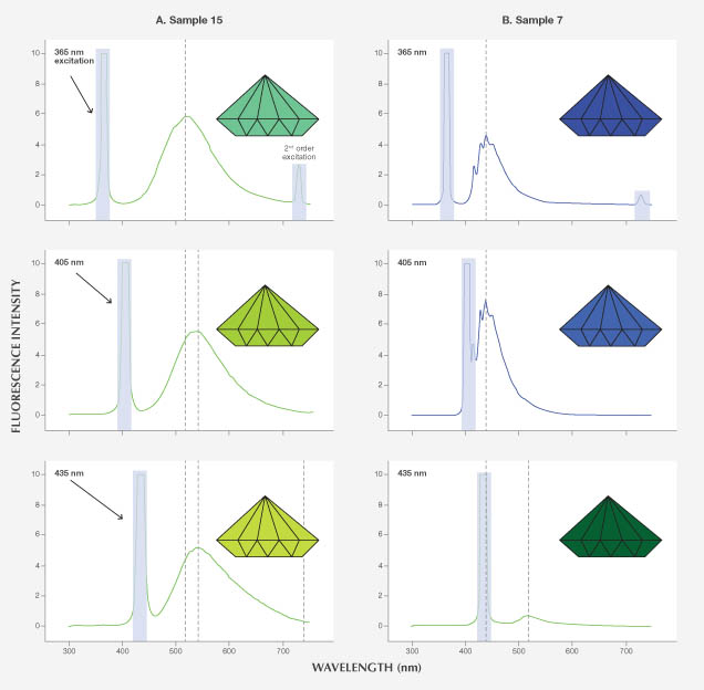 Comparison of Diamond Fluorescence Color Comparison of Diamond Fluorescence Color
