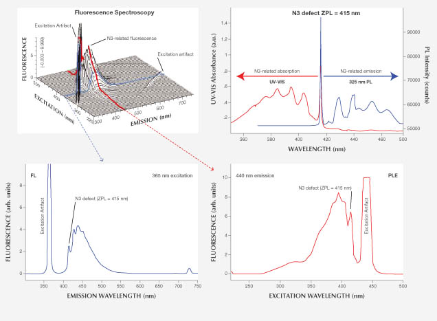 Figure 3. Top left: 3D fluorescence spectra are composed of many individual fluorescence spectra collected at different excitation wavelengths. This example from a colorless diamond containing N3 defects (sample 2) shows how a single spectrum (top left, blue line) at a given excitation (365 nm) can be extracted and examined in detail (bottom left). PLE excitation spectra can also be extracted from the 3D data (top left, red line and bottom right). Top right: Absorption (UV-Vis) and PL emission spectra confirm the presence of a defect such as N3 and relate to the data taken from a 3D spectrum. Fluorescence (bottom left) and PL (top right, blue line) emissions from the defect are similar and longer in wavelength than the ZPL, whereas PLE (bottom right) and UV-Vis absorption spectra (top right, red line) correlate and show defect-produced bands at wavelengths shorter than the ZPL. Figure 3. Top left: 3D fluorescence spectra are composed of many individual fluorescence spectra collected at different excitation wavelengths. This example from a colorless diamond containing N3 defects (sample 2) shows how a single spectrum (top left, blue line) at a given excitation (365 nm) can be extracted and examined in detail (bottom left). PLE excitation spectra can also be extracted from the 3D data (top left, red line and bottom right). Top right: Absorption (UV-Vis) and PL emission spectra confirm the presence of a defect such as N3 and relate to the data taken from a 3D spectrum. Fluorescence (bottom left) and PL (top right, blue line) emissions from the defect are similar and longer in wavelength than the ZPL, whereas PLE (bottom right) and UV-Vis absorption spectra (top right, red line) correlate and show defect-produced bands at wavelengths shorter than the ZPL.
