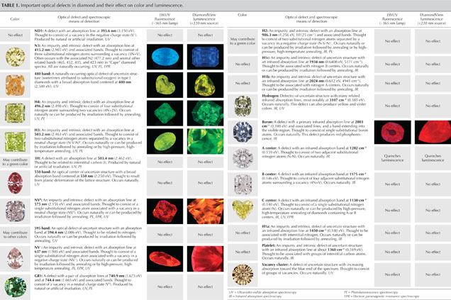 Important optical defects in diamond and their effect on color and luminescence
