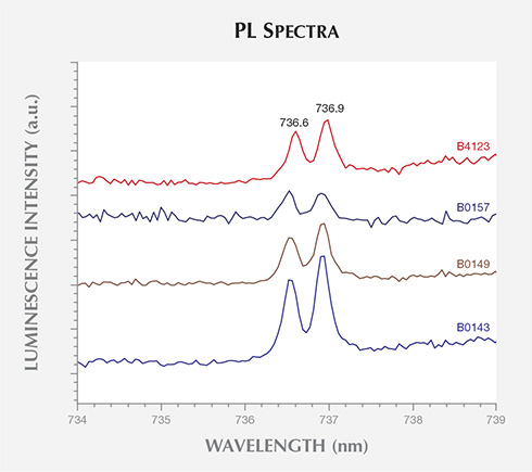 PL Spectra PL Spectra