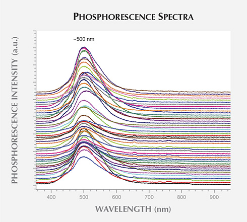 Phosphorencence Spectra Phosphorencence Spectra