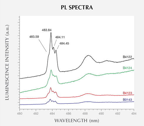 PL Spectra PL Spectra
