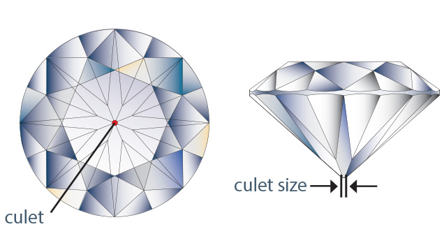 "None" is used when there is no culet facet, which is sometimes referred to by the trade as a “pointed” culet. "None" is used when there is no culet facet, which is sometimes referred to by the trade as a “pointed” culet.