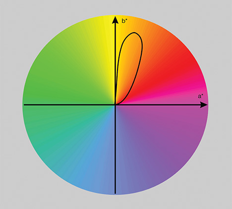Hue angle locus of blue amber Hue angle locus of blue amber