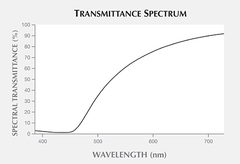 Spectral transmittance of the slice from sample 2 Spectral transmittance of the slice from sample 2