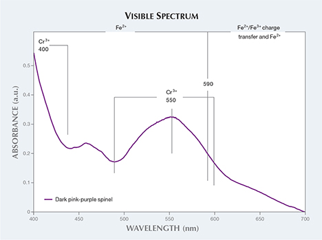 Spinel’s visible spectrum