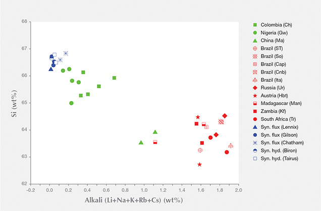 Silicon vs. alkali wt.% Silicon vs. alkali wt.%