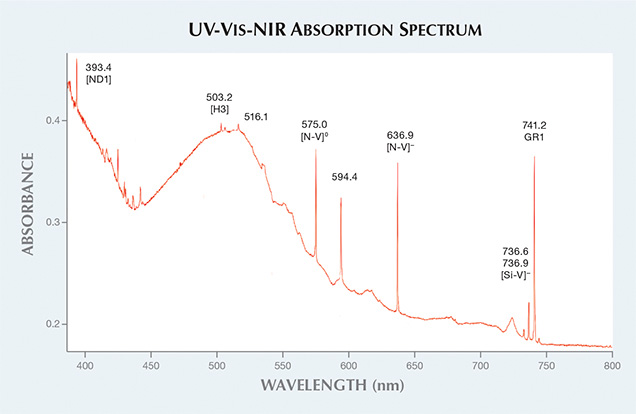 Diamond’s absorption spectrum