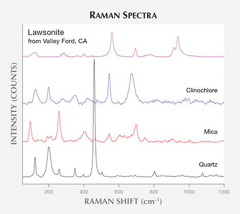 Raman spectra of lawsonite Raman spectra of lawsonite