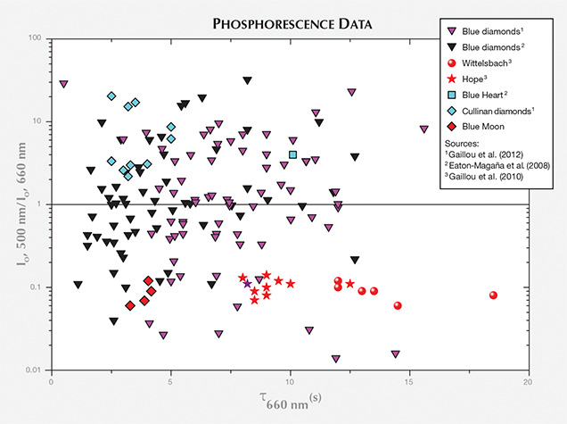 Phosphorescence data Phosphorescence data
