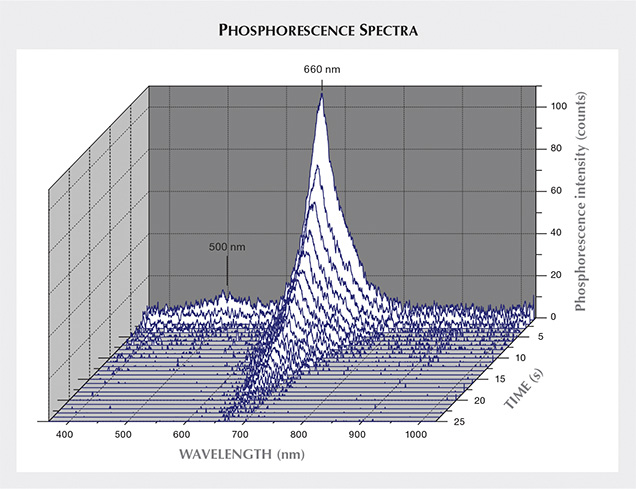 Blue Moon phosphorescence spectra Blue Moon phosphorescence spectra