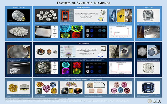 This chart contains a selection of gemological features of synthetic diamonds. It is intended for reference and not comprehensive. Published in conjunction with Sally Eaton-Magaсa and Christopher M. Breeding (2018), “Features of Synthetic Diamonds,” Gems & Gemology, Vol. 54, No. 2, pp. 202–204. This chart contains a selection of gemological features of synthetic diamonds. It is intended for reference and not comprehensive. Published in conjunction with Sally Eaton-Magaсa and Christopher M. Breeding (2018), “Features of Synthetic Diamonds,” Gems & Gemology, Vol. 54, No. 2, pp. 202–204.