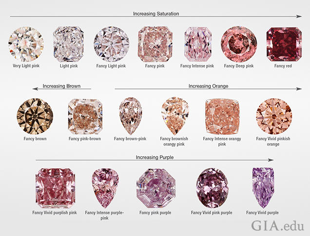 Three rows of cut and polished pink diamonds showing the various hues of pink diamonds, from colorless to purple. Three rows of cut and polished pink diamonds showing the various hues of pink diamonds, from colorless to purple.