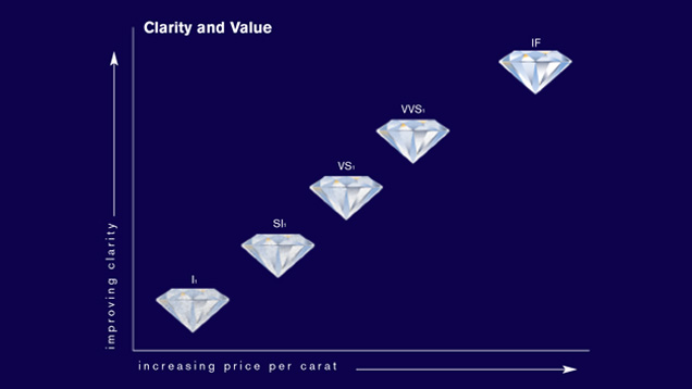 Diamond Clarity and Value Chart Diamond Clarity and Value Chart