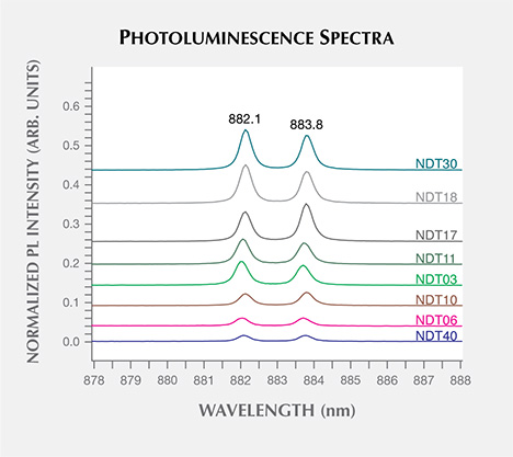 Photoluminescence spectra of HPHT synthetic diamond samples