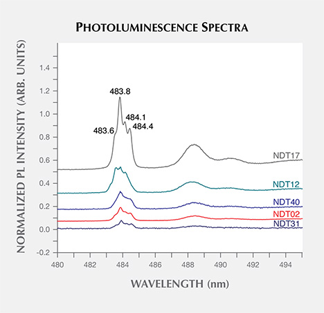 Photoluminescence spectra of HPHT synthetic diamond samples