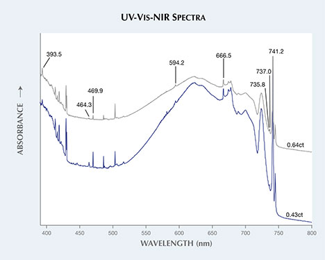 Radiation-related peaks seen in UV-Vis-NIR spectra. Radiation-related peaks seen in UV-Vis-NIR spectra.