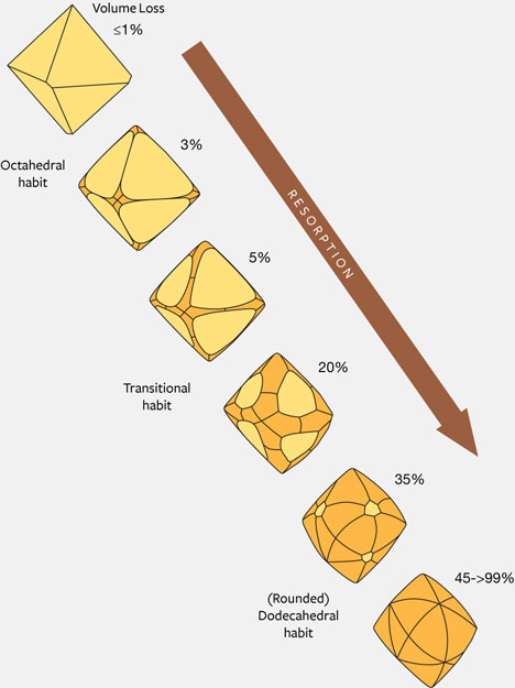 Diamond crystal morphology changing from octahedral to dodecahedral Diamond crystal morphology changing from octahedral to dodecahedral