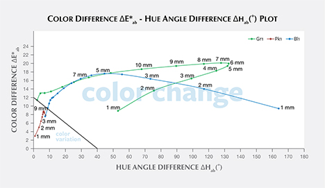 Color difference vs. hue angle difference plots for “color-change pyrope garnets Color difference vs. hue angle difference plots for “color-change pyrope garnets