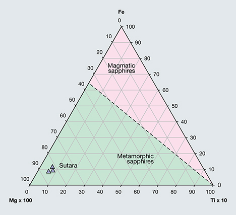 Ternary diagram of Fe vs. Mg vs. Ti in sapphire from Sutara, Russia