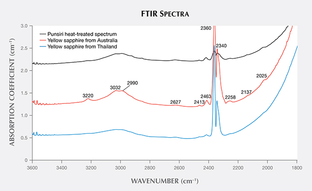 Inclusion scenes in natural-color yellow sapphires with FTIR features of Punsiri-treated sapphire