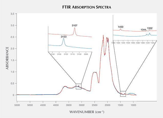 Infrared absorption spectra of CVD synthetics Infrared absorption spectra of CVD synthetics