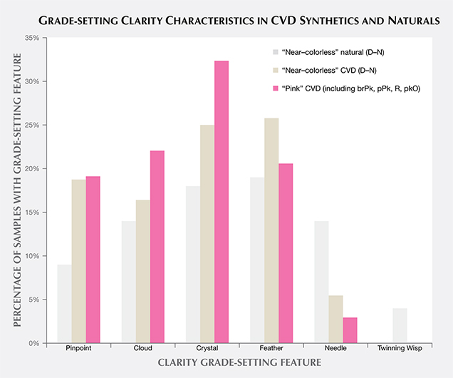 Grade-setting clarity characteristics of natural and CVD synthetic diamonds Grade-setting clarity characteristics of natural and CVD synthetic diamonds