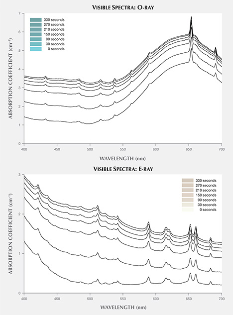 Visible spectra of blue zircon after long-wave UV exposure Visible spectra of blue zircon after long-wave UV exposure