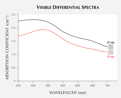 Visible spectra of blue zircon before and after long-wave UV exposure Visible spectra of blue zircon before and after long-wave UV exposure