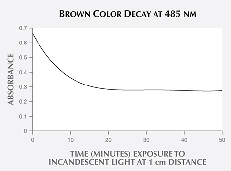Removal of brown color in blue zircon exposed to long-wave UV Removal of brown color in blue zircon exposed to long-wave UV