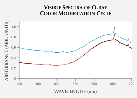 Visible spectra of blue zircon at initial state and after exposure to long-wave UV and incandescent light Visible spectra of blue zircon at initial state and after exposure to long-wave UV and incandescent light