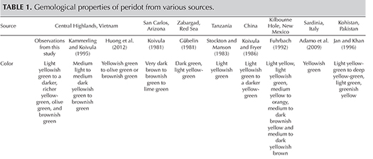 Table 1. Gemological properties of peridot from various sources. Table 1. Gemological properties of peridot from various sources.
