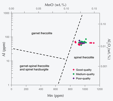 Mn vs. log Al in peridot from Vietnam’s Central Highlands Mn vs. log Al in peridot from Vietnam’s Central Highlands