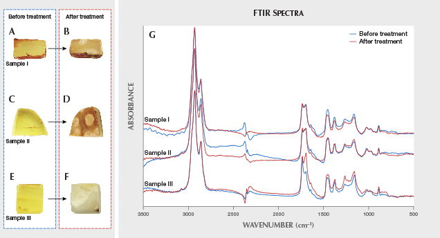 Figure 5. Variations in the appearance of amber samples before and after hydrothermal treatment: samples I (A and B), II (C and D), and III (E and F). G: infrared absorbance before and after hydrothermal treatment. Note that there was no weight change after hydrothermal treatment. Photos by Yamei Wang.