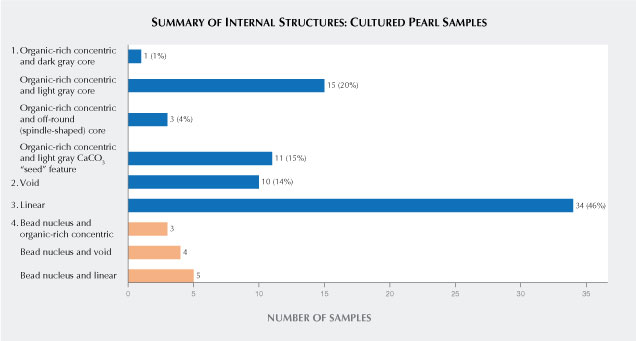 Four main internal structural types in cultured pearls Four main internal structural types in cultured pearls
