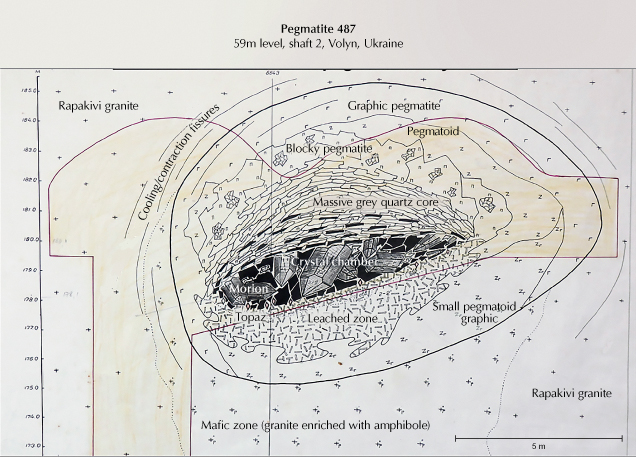 Figure 4. Cross section of pegmatite number 487 from the Volyn pegmatite field, showing the different zones. The strongly leached feldspar-rich horizon below the chamber is typical, as is a quartz core above the chamber. The pegmatite measures approximately 12 m × 7.5 m, and the chamber is approximately 5 m × 2 m wide. The vertical scale on the far left represents depth in meters. Modified by D. Lyckberg after © Volyn Quartz Samotsvety Company. Figure 4. Cross section of pegmatite number 487 from the Volyn pegmatite field, showing the different zones. The strongly leached feldspar-rich horizon below the chamber is typical, as is a quartz core above the chamber. The pegmatite measures approximately 12 m × 7.5 m, and the chamber is approximately 5 m × 2 m wide. The vertical scale on the far left represents depth in meters. Modified by D. Lyckberg after © Volyn Quartz Samotsvety Company.