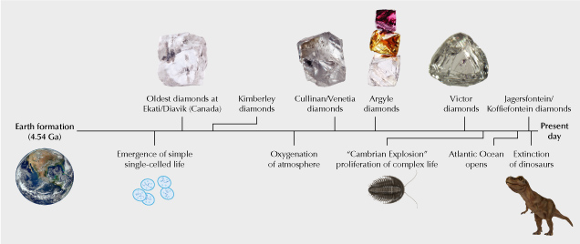 Figure 2. Earth’s geologic timescale, showing the formation times of select groups of diamonds. Note that many localities actually have multiple populations of diamonds that can vary in age. Unlike many geologic timelines that are distorted to fit information and labels, this one is linear and drawn to scale, from 4.54 billion years ago (Ga) to the present day. Timeline modified from Smit and Shirey (2019).