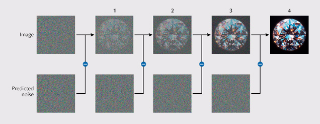 Figure 7. Steps of reverse diffusion. Predicted noise is removed step by step from a randomly generated image until it resolves into a recognizable image. Figure 7. Steps of reverse diffusion. Predicted noise is removed step by step from a randomly generated image until it resolves into a recognizable image.